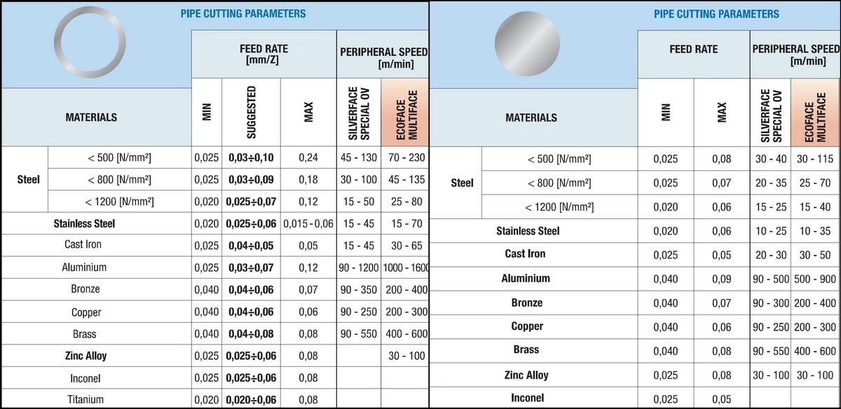 جدول پارامتر های برشی تیغ اره های دیسکی آبصابونی استارک STARK